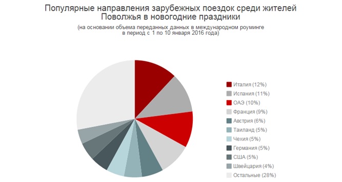 Data в международном роуминге в новогодний период