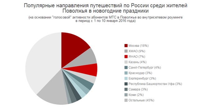 Путешествия по России в Новогодние праздники