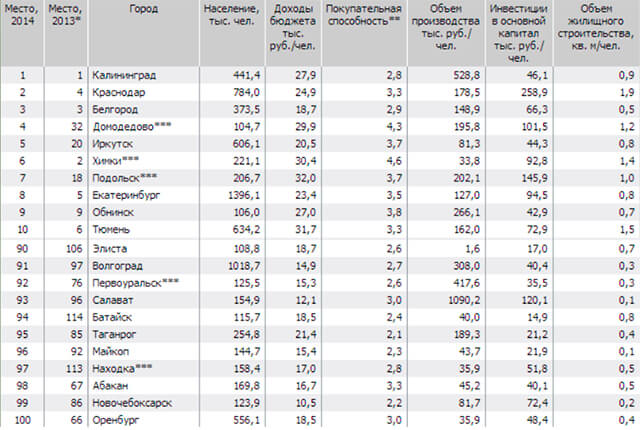 Какой город считается