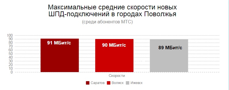 Максимальные средние скорости ШПД Поволжье