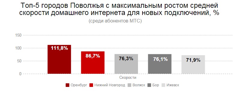 Топ-5 городов рост скорости ШПД Поволжье