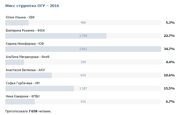 Мисс ОГУ голосование