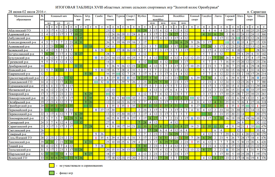 В Саракташе завершились XVIII сельские спортивные игры «Золотой колос  Оренбуржья» - Орен.Ру