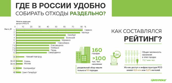Оренбург вошёл в тройку лучших городов России по внедрению раздельного сбора