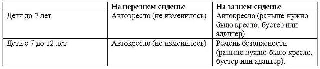 10 июля в России вступают в силу новые правила перевозки детей