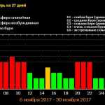 Магнитные бури в ноябре 2017 года: расписание по дням и часам