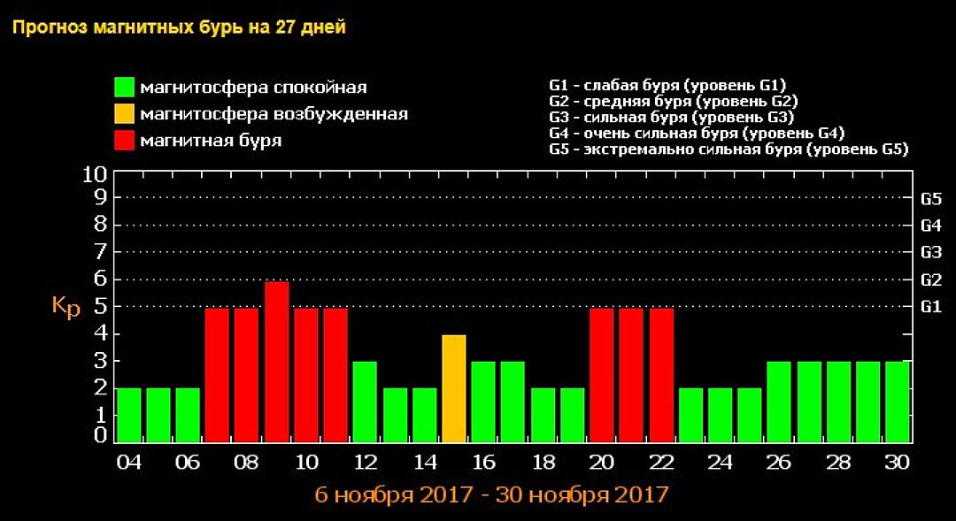 Магнитные бури сегодня в новомосковске. Уровни магнитных бурь таблица. Магнитная буря. Календарь магнитных бурь. Магнитная буря график.