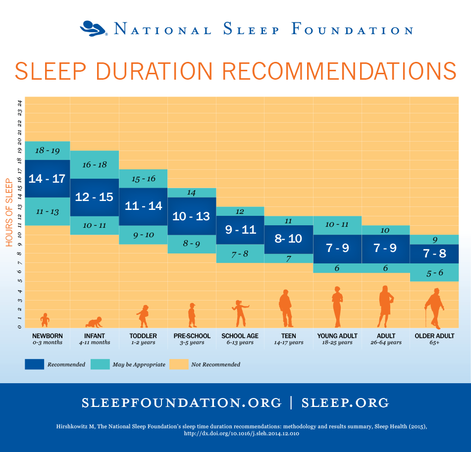 Сколько нужно спать в месяц. Нормы сна Sleep Foundation. Сколько нужно спать. Норма сна для людей разного возраста. Сон в зависимости от возраста.