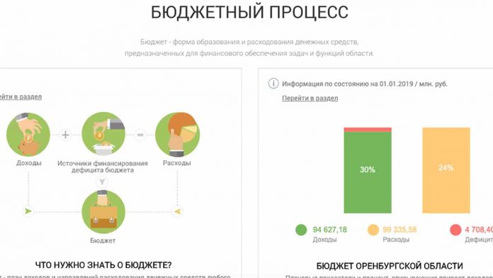 Бюджетный процесс в Оренбуржье переходит к цифровой экономике