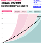 Темпы распространения коронавируса в Оренбургской области продолжают снижаться