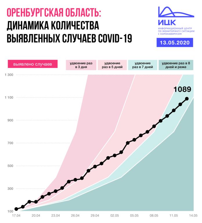 Темпы распространения коронавируса в Оренбургской области продолжают снижаться