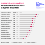 самый высокий показатель в ПФО