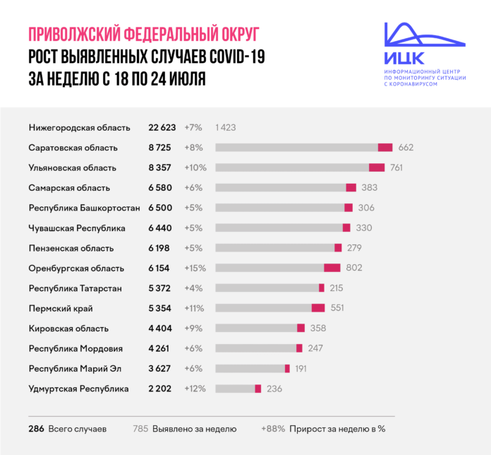 ПФО_итоги_недели_24_07 самый высокий показатель в ПФО