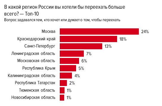 Миграция